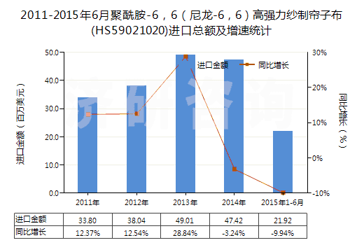 2011-2015年6月聚酰胺-6，6（尼龍-6，6）高強(qiáng)力紗制簾子布(HS59021020)進(jìn)口總額及增速統(tǒng)計